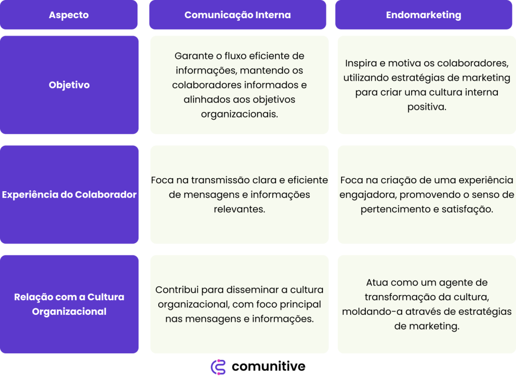 Comunicação Interna e Endomarketing Comunicação Interna vs. Endomarketing