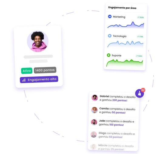 Gráficos da plataforma Comunitive que mostram perfil de usuário, carteira de pontos gamificados, segmentações de comunicação e notificações de atividade de usuários